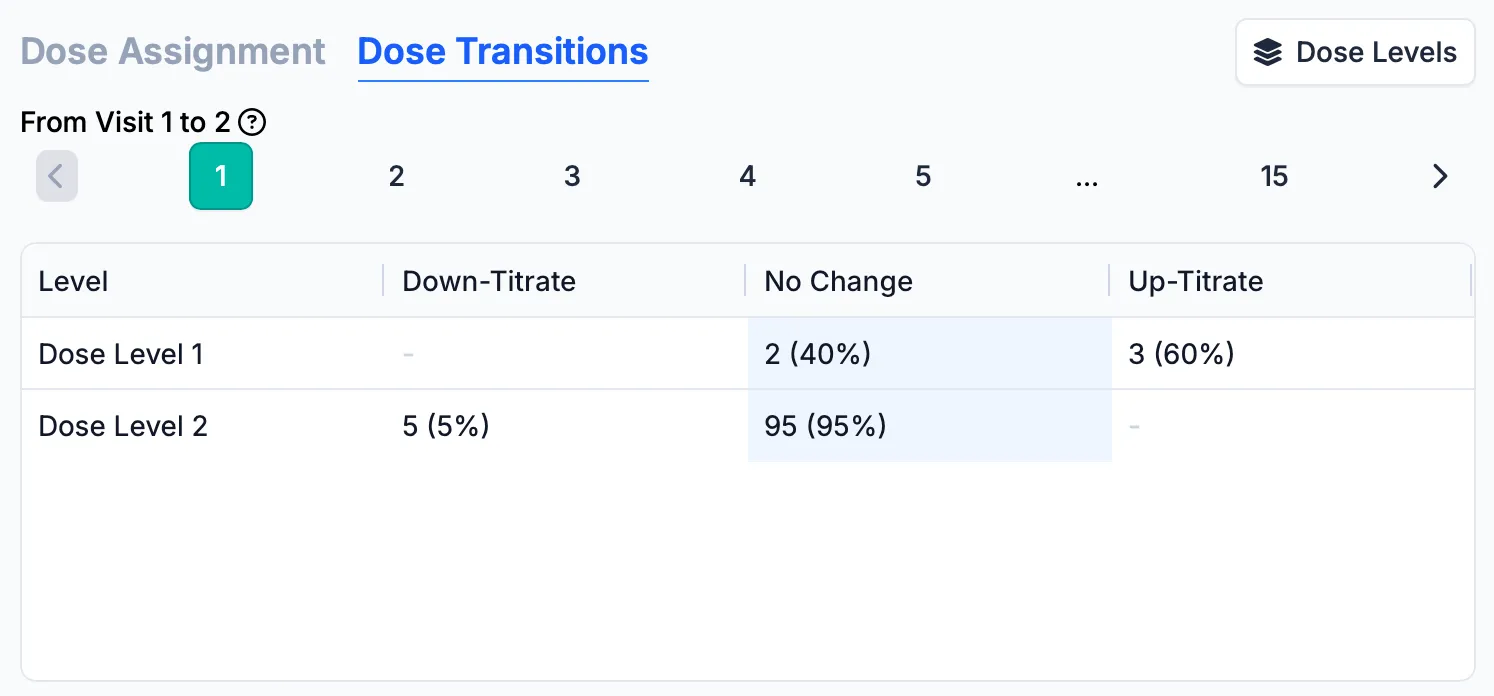 Between the first and second repeats of this dosing block, 60% will up-titrate from dose level 1, and 5% will down-titrate from dose level 2.