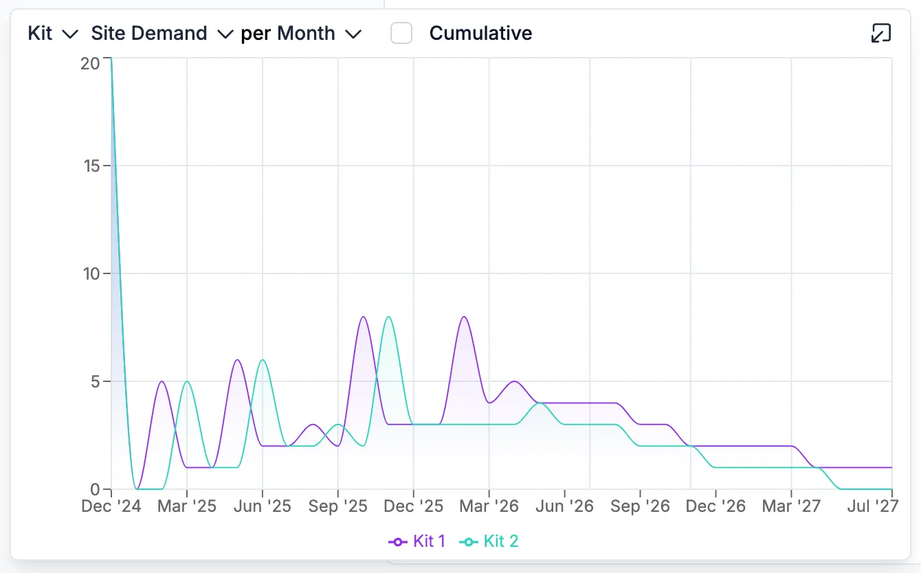 A screenshot of the preview window, showing kit site demand over a set of months.